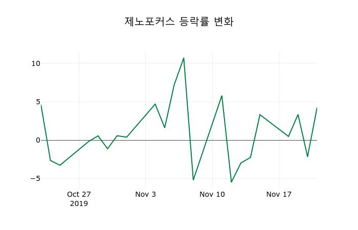 ▲지난 2주간의 등락률 변동정보