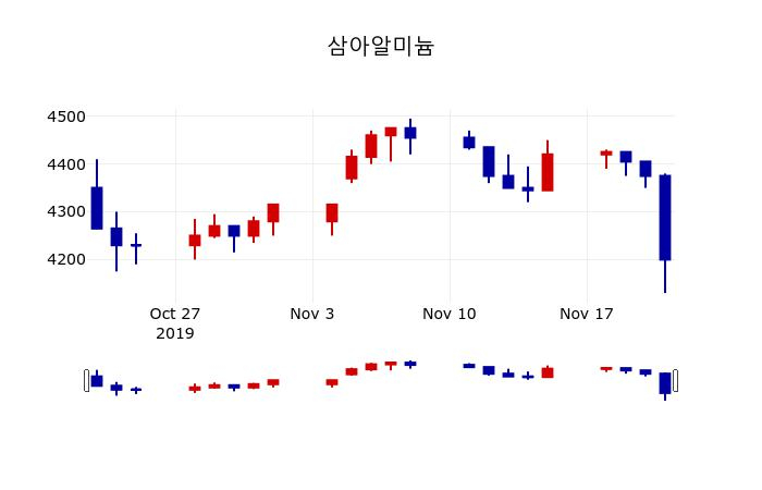 ▲지난 30영업일 동안 삼아알미늄 주가변동정보