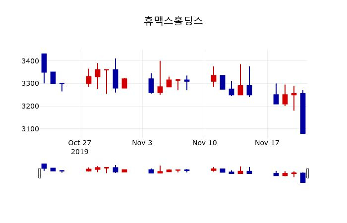 ▲지난 30영업일 동안 휴맥스홀딩스 주가변동정보