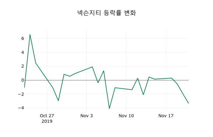 ▲지난 2주간의 등락률 변동정보