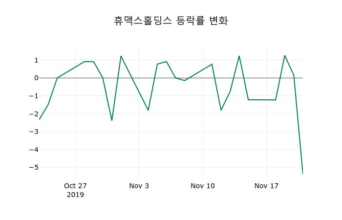 ▲지난 2주간의 등락률 변동정보
