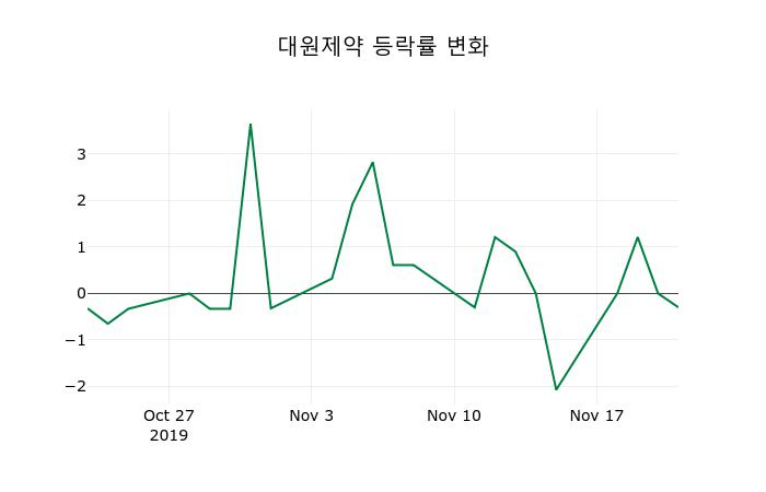 ▲지난 2주간의 등락률 변동정보
