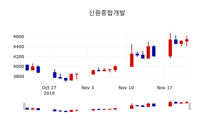 ▲지난 30영업일 동안 신원종합개발 주가변동정보