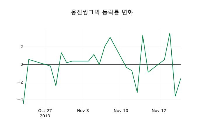▲지난 2주간의 등락률 변동정보
