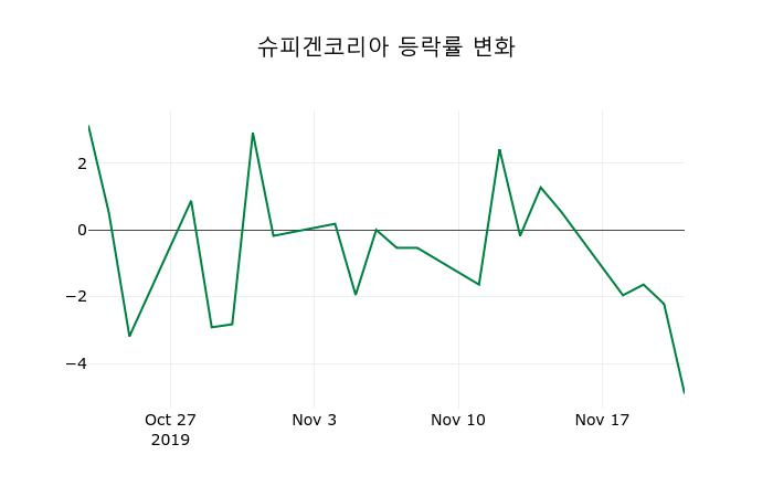 ▲지난 2주간의 등락률 변동정보