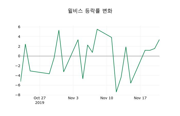 ▲지난 2주간의 등락률 변동정보
