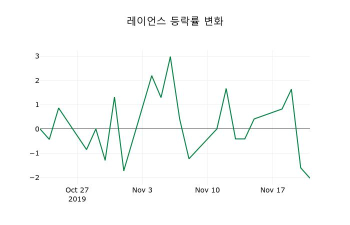 ▲지난 2주간의 등락률 변동정보
