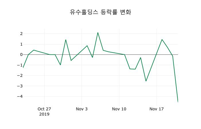 ▲지난 2주간의 등락률 변동정보