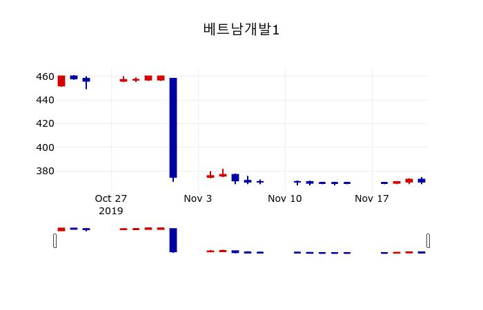 ▲지난 30영업일 동안 베트남개발1 주가변동정보
