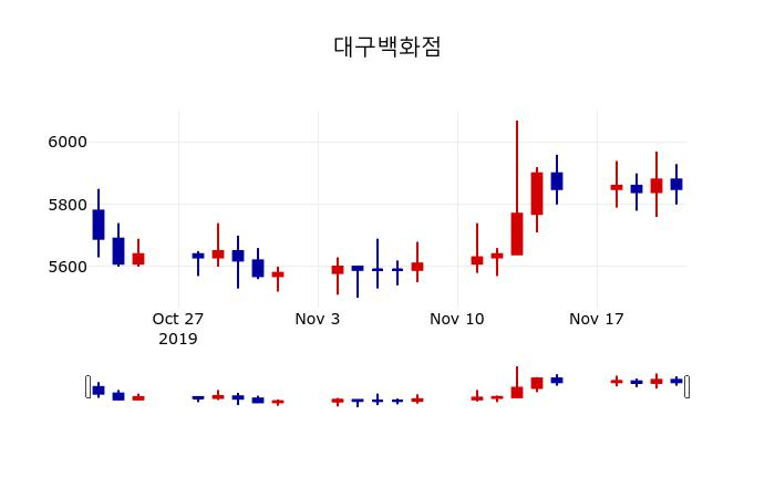 ▲지난 30영업일 동안 대구백화점 주가변동정보