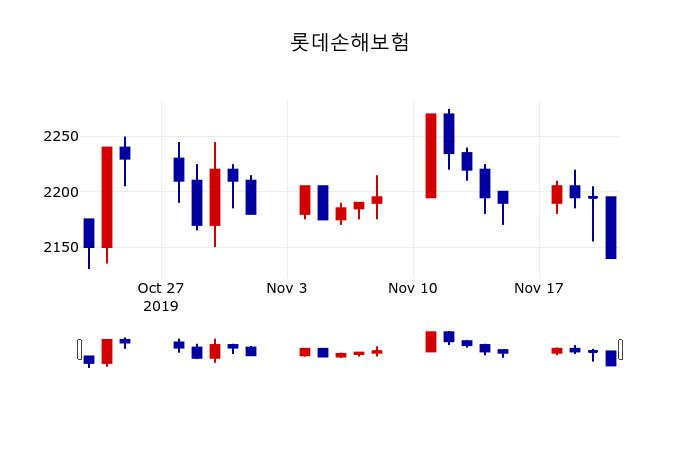 ▲지난 30영업일 동안 롯데손해보험 주가변동정보