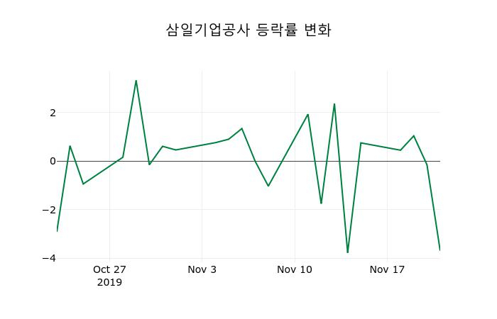▲지난 2주간의 등락률 변동정보