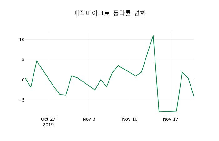 ▲지난 2주간의 등락률 변동정보