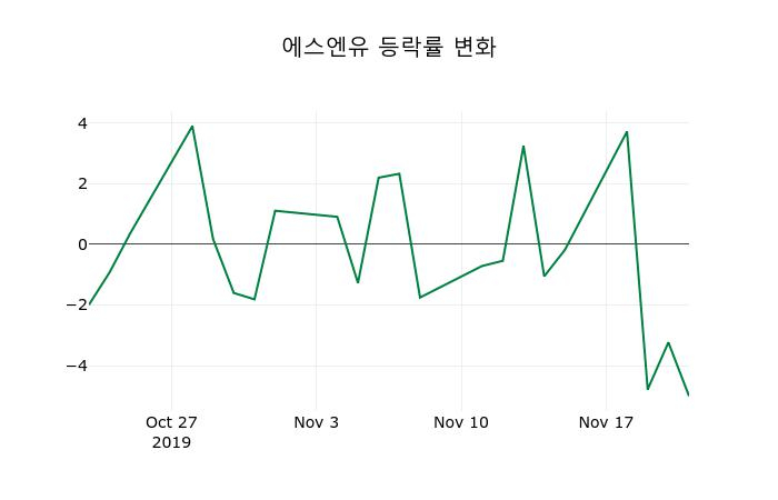 ▲지난 2주간의 등락률 변동정보