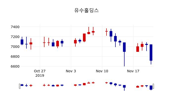 ▲지난 30영업일 동안 유수홀딩스 주가변동정보