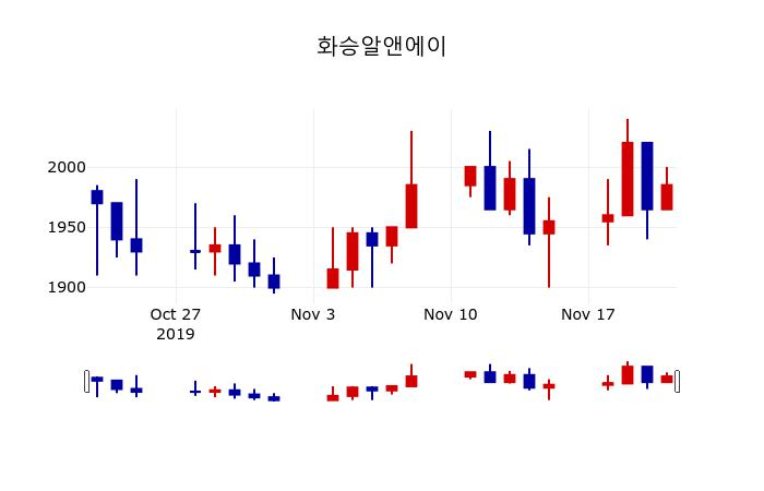 ▲지난 30영업일 동안 화승알앤에이 주가변동정보