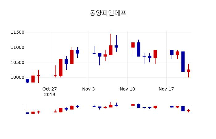 ▲지난 30영업일 동안 동양피엔에프 주가변동정보