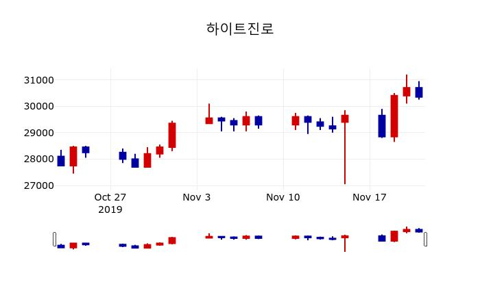 ▲지난 30영업일 동안 하이트진로 주가변동정보