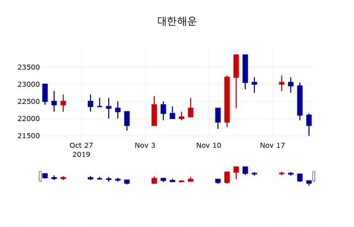 ▲지난 30영업일 동안 대한해운 주가변동정보