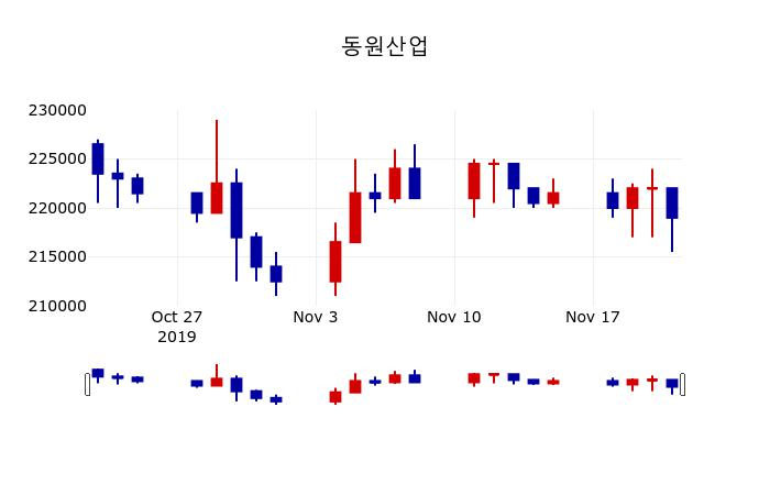 ▲지난 30영업일 동안 동원산업 주가변동정보