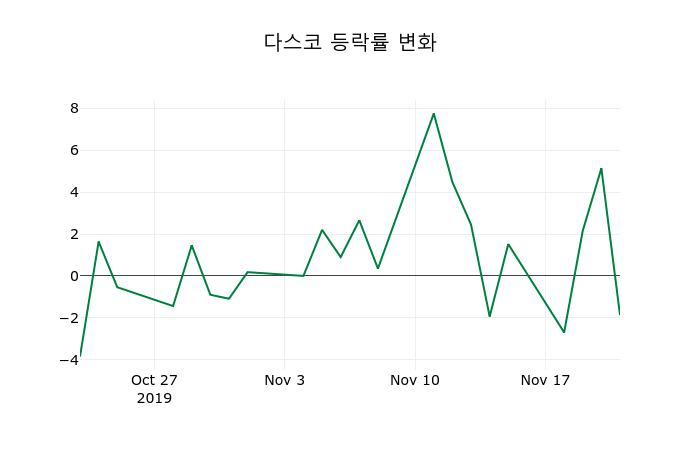 ▲지난 2주간의 등락률 변동정보