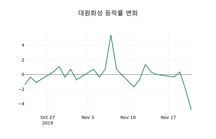 ▲지난 2주간의 등락률 변동정보