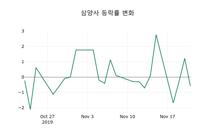 ▲지난 2주간의 등락률 변동정보