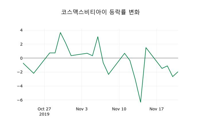 ▲지난 2주간의 등락률 변동정보