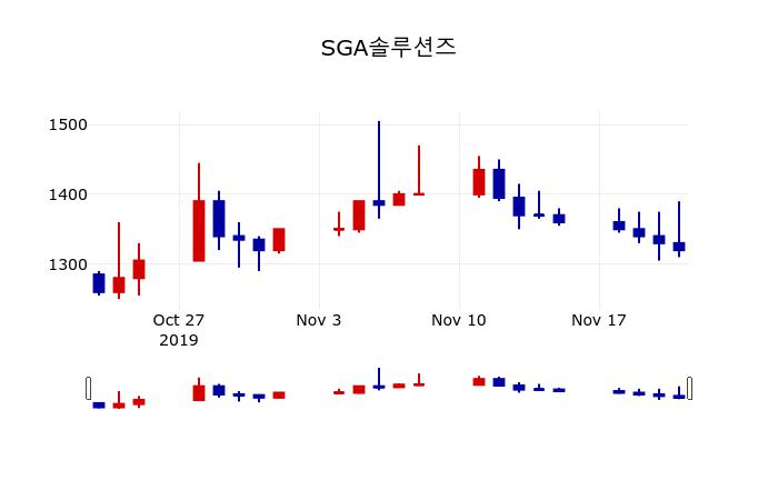 ▲지난 30영업일 동안 SGA솔루션즈 주가변동정보