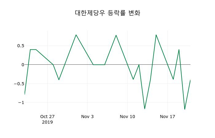 ▲지난 2주간의 등락률 변동정보