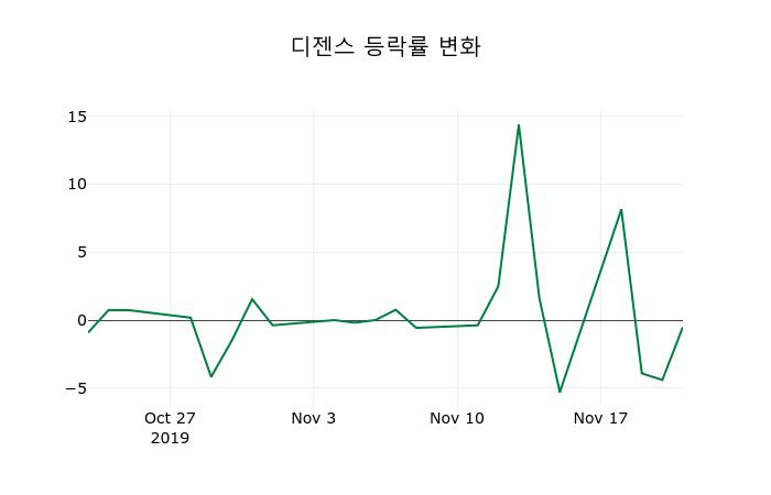 ▲지난 2주간의 등락률 변동정보