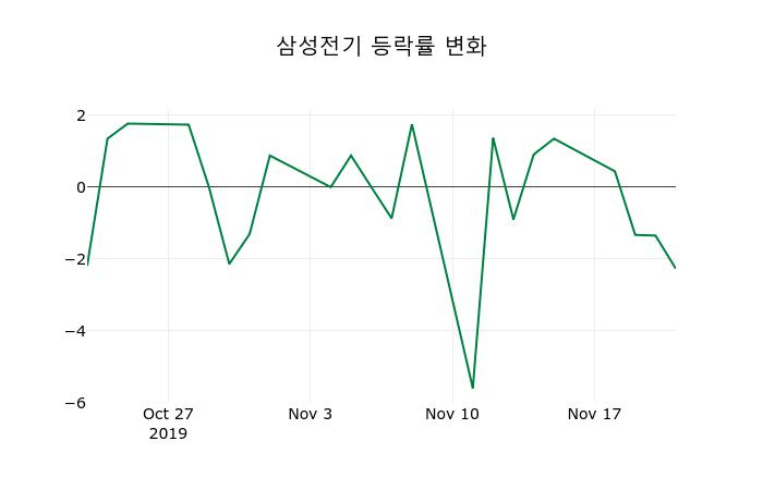 ▲지난 2주간의 등락률 변동정보