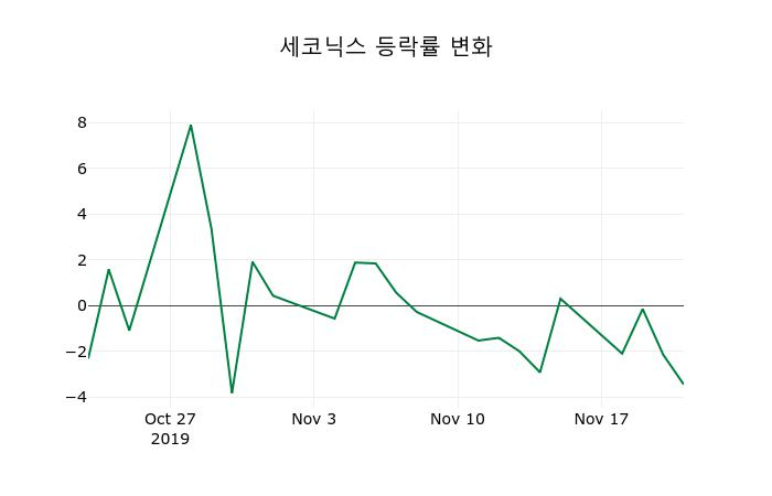 ▲지난 2주간의 등락률 변동정보