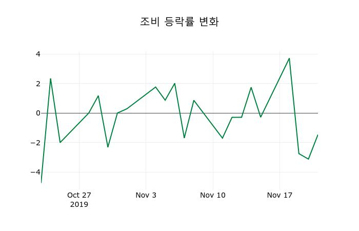 ▲지난 2주간의 등락률 변동정보