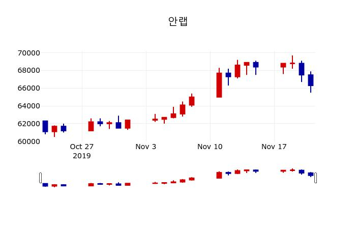 ▲지난 30영업일 동안 안랩 주가변동정보