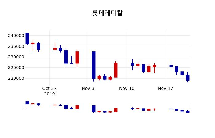 ▲지난 30영업일 동안 롯데케미칼 주가변동정보