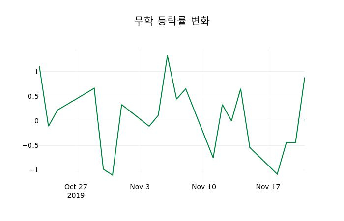 ▲지난 2주간의 등락률 변동정보