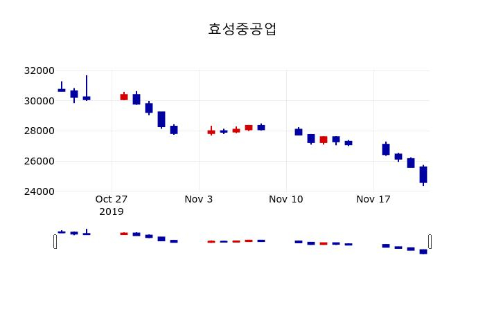 ▲지난 30영업일 동안 효성중공업 주가변동정보