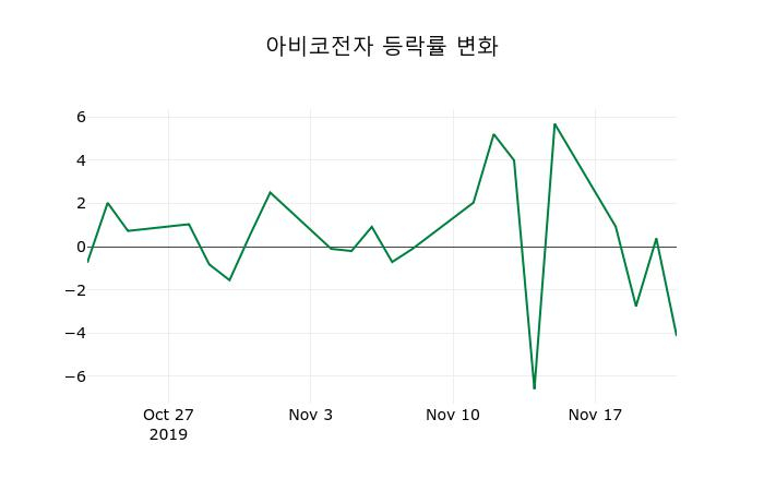 ▲지난 2주간의 등락률 변동정보