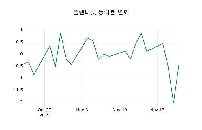 ▲지난 2주간의 등락률 변동정보