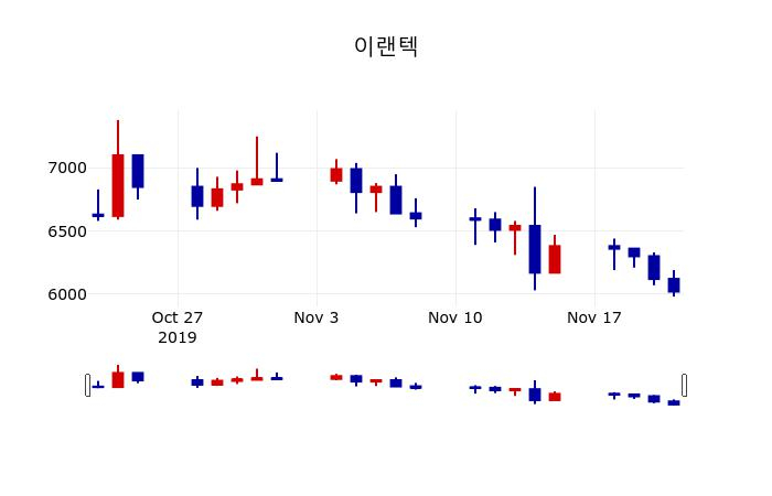 ▲지난 30영업일 동안 이랜텍 주가변동정보