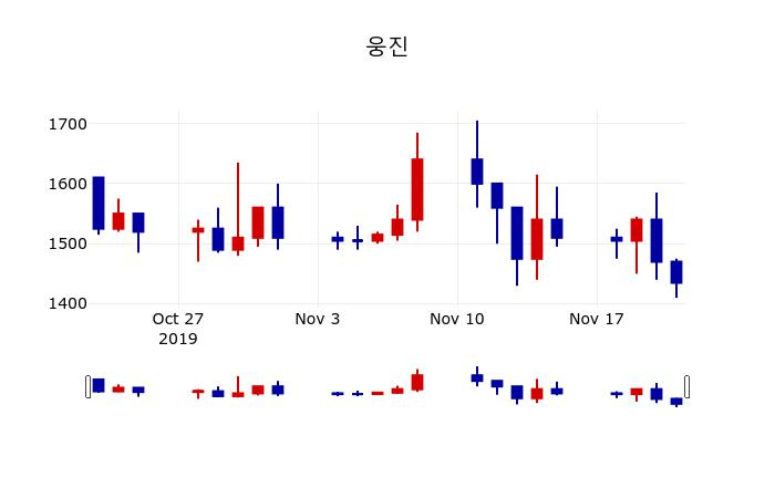 ▲지난 30영업일 동안 웅진 주가변동정보