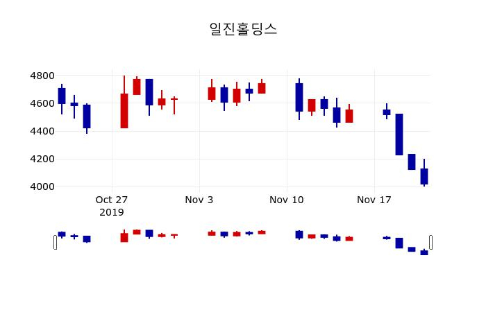 ▲지난 30영업일 동안 일진홀딩스 주가변동정보