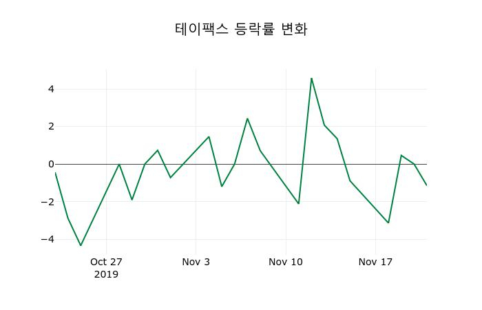 ▲지난 2주간의 등락률 변동정보