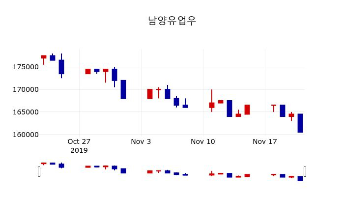 ▲지난 30영업일 동안 남양유업우 주가변동정보