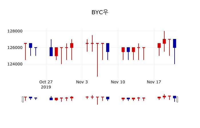▲지난 30영업일 동안 BYC우 주가변동정보