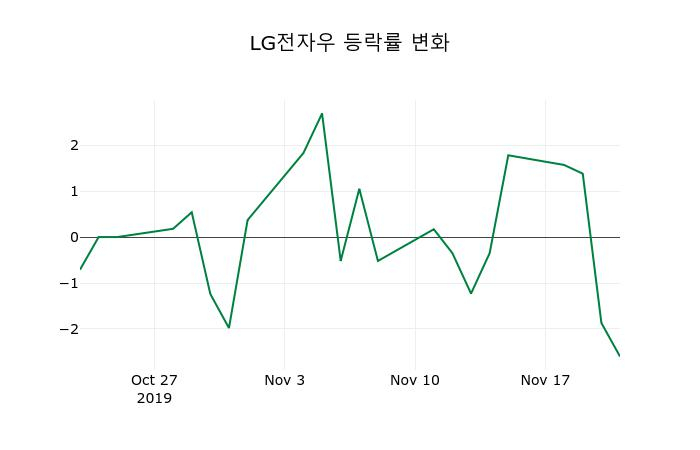 ▲지난 2주간의 등락률 변동정보