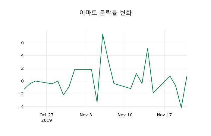 ▲지난 2주간의 등락률 변동정보