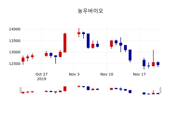 ▲지난 30영업일 동안 농우바이오 주가변동정보