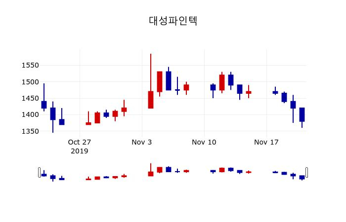 ▲지난 30영업일 동안 대성파인텍 주가변동정보